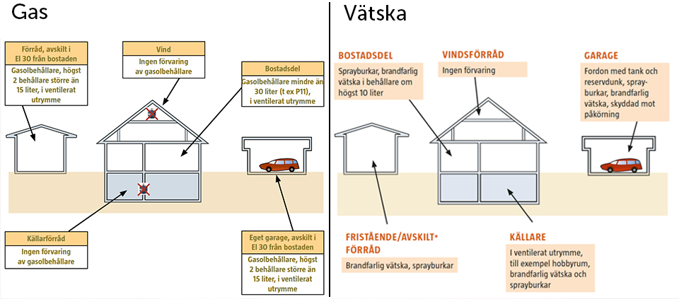 Illustration av hur brandfarlig gas och vätska ska förvaras i villamiljö