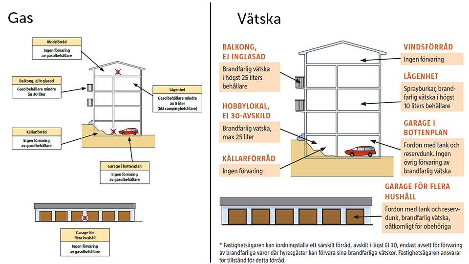 Illustration av hur brandfarlig gas och vätska ska förvaras i flerbostadshus